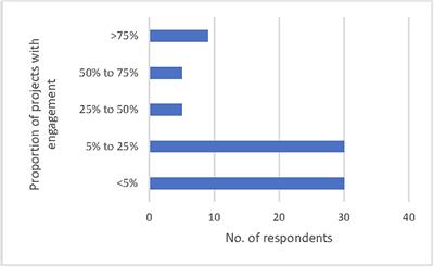 Perceptions, Motivations and Practices for Indigenous Engagement in Marine Science in Australia